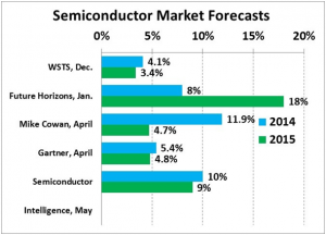 Semiconductor market forecast