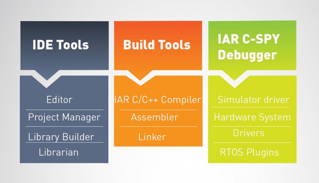 IAR Embedded tools