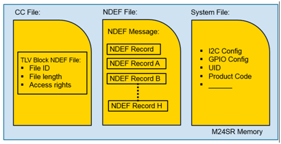 Figure 3. M24SR Memory Architecture
