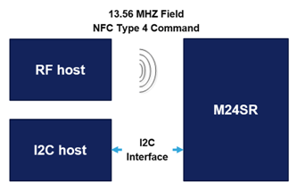 Figure 2. M24SR working principle
