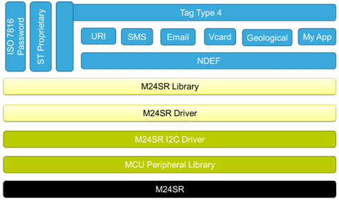 Figure 6: Source File Organization