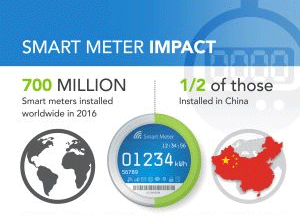 Is 2017 the year of Smart Meter