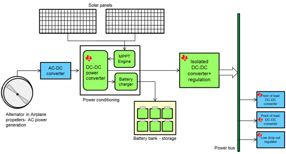 Figure 1 EPS- Electronic Power System