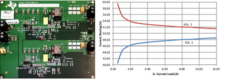 Figure 6 TPS50601-SP 12A design (device on bottom) and current sharing accuracy