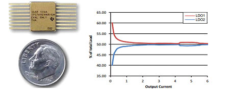 Figure 8 TPS7H1101A-SP Solution size and current sharing accuracy