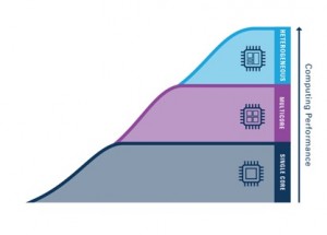 Breaking Moore’s Law