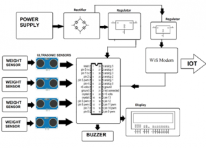 IOT Garbage Monitoring With Weight Sensing