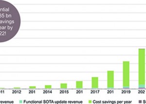 SOTA – Secure software updates over the air