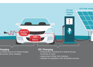 Taking Charge of Electric Vehicle Battery Charging