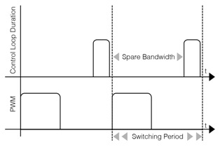 Figure 3: Typical control loop duration vs PWM switching period
