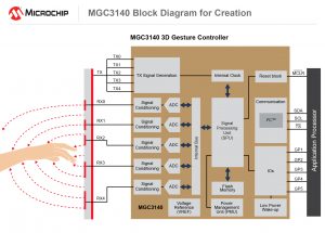 Reduce driver distraction with Microchip’s automotive-qualified 3D gesture recognition controller