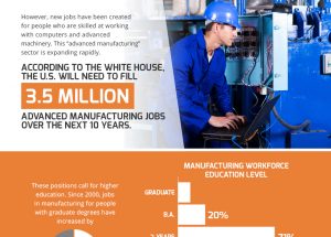 The Automation & Specialization of Manufacturing Jobs in America