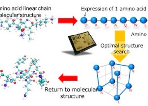 Fujitsu Technology to Solve Combinatorial Optimization Problems for Medium-Sized Drug Discovery