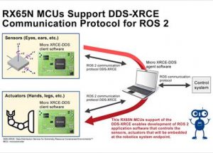Renesas Electronics RX65N Microcontrollers Support DDS-XRCE Communication Protocol for ROS 2