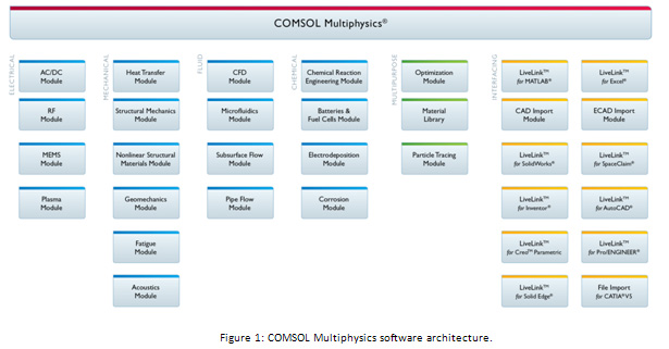 Simulation Software