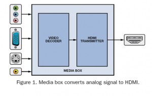 Media box converts analog signal to HDMI 