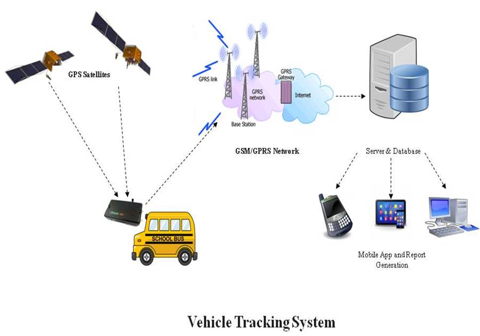 Gprs vehicle on sale tracking system