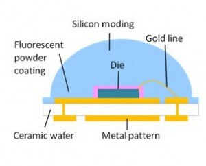 Reflector chip molding rubber mixing