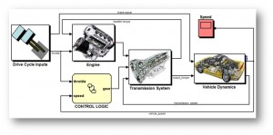 Figure 1: The low fidelity Simulink model of the vehicle used in the case study includes engine, transmission, vehicle dynamics, and transmission control components