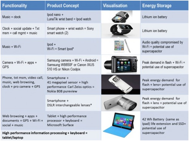 Energy storage for future generations of smart watches