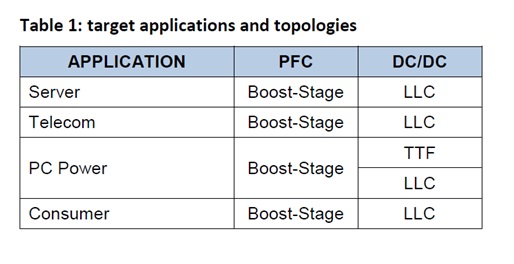 Target Applications and topologies