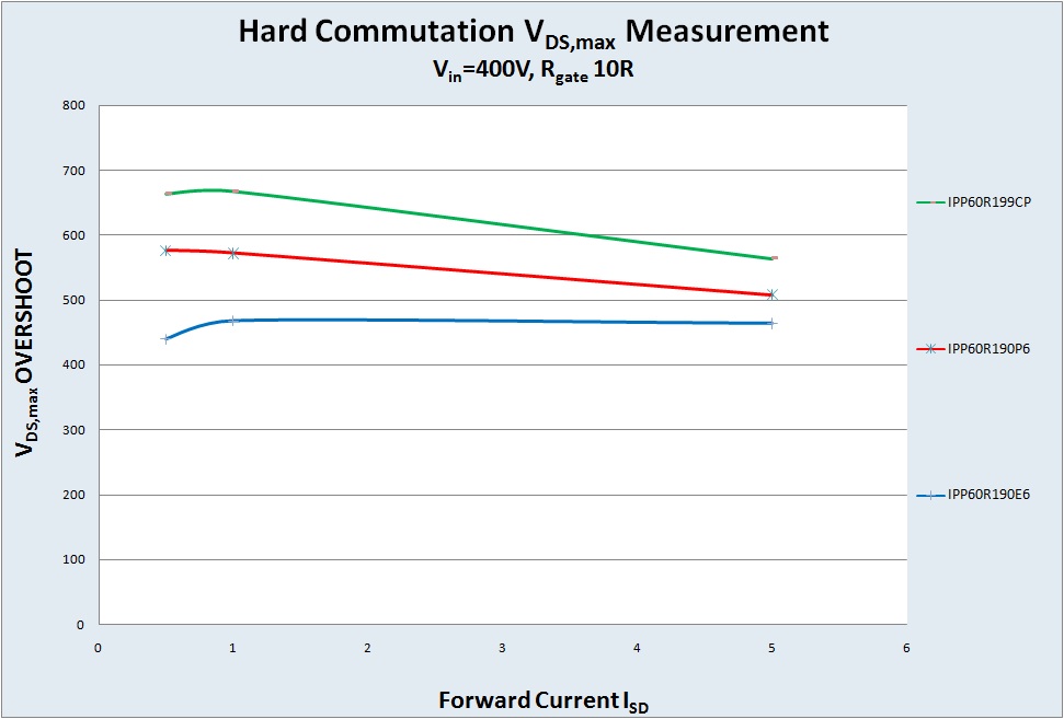 Figure 3: Hard commutation on conduction body diode comparison 600V P6 vs. E6 vs. CP
