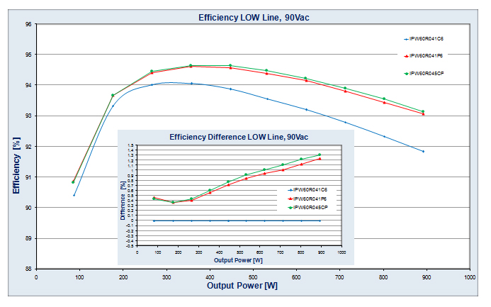 Figure 4: new 600V P6 vs. C6 vs. CP comparison in absolute efficiency (upper) and delta efficiency (lower)