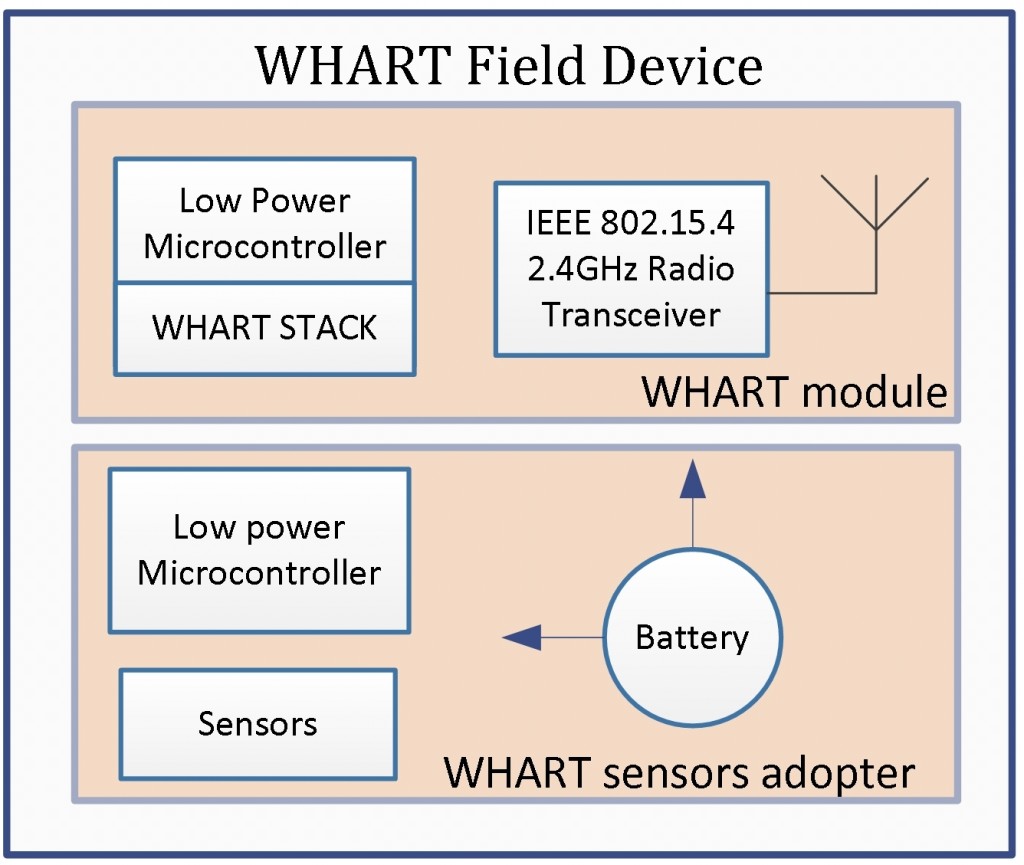 Figure 2: Block diagram of Wireless HART field Devices