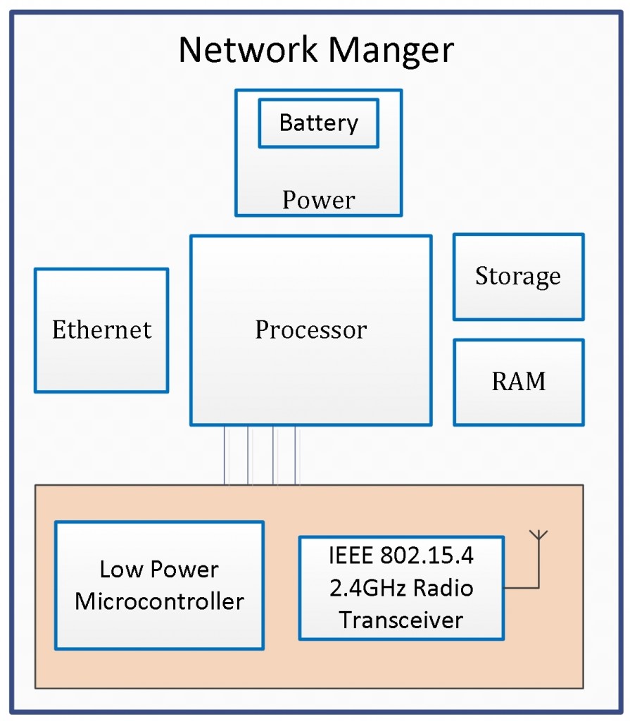 Figure 3: Block Diagram of Wireless HART Network manager
