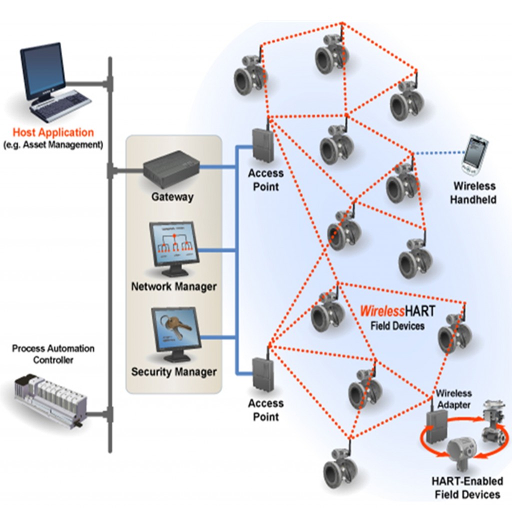 Figure 1: Typical Wireless HART network (Source: hartcomm.org )