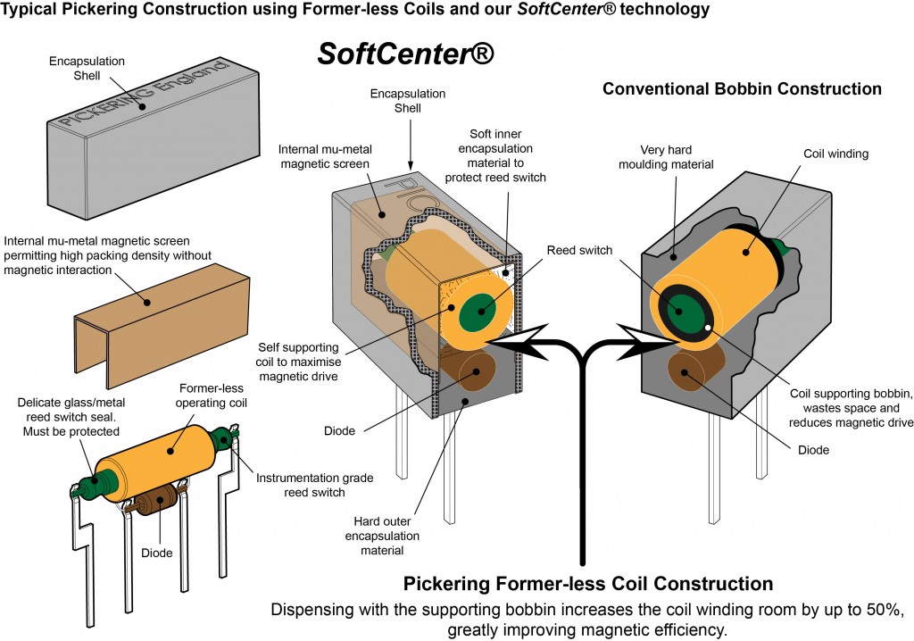 Former-less coil construction