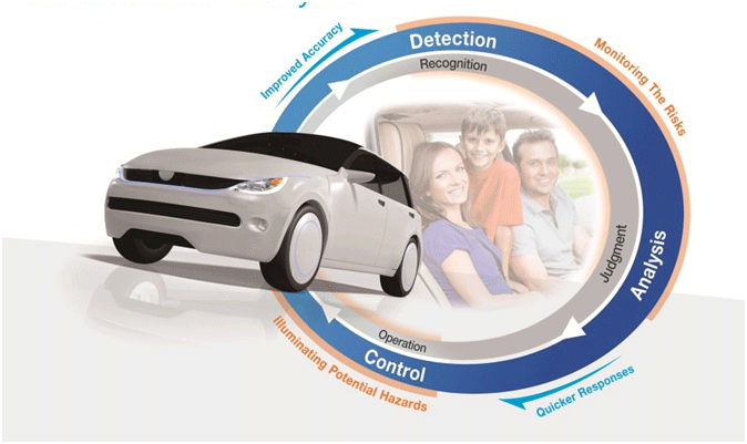 Automotive Safety And Security Risks And Remedies Electronics Maker