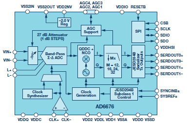 Figure 2. AD6676 receiver subsystem architecture