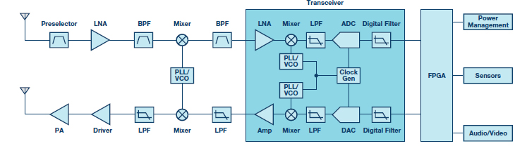 Figure 3. Integrated IF receiver-based Ka-band/Ku-band receive and transmit signal chains.