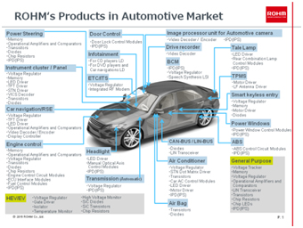 Rohm-in-Automotive-market