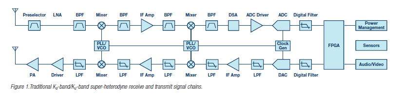 Figure 1.Traditional Ka-band/Ku-band super-heterodyne receive and transmit signal chains.