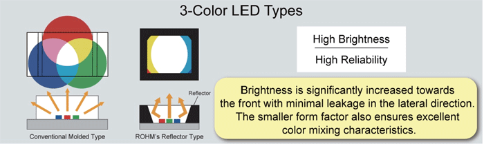 3-color-LED-types
