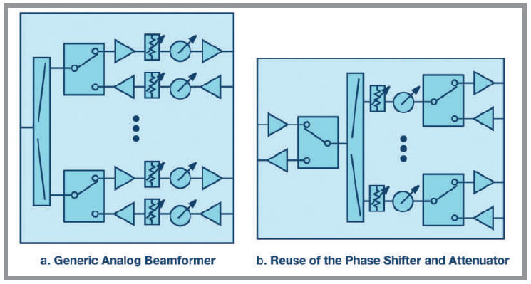Figure 6 Approaches to analog beamforming: individual transmit and receive phase and amplitude control (a) and shared phase and amplitude control (b) for each element.