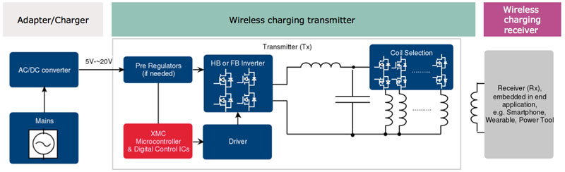 Wireless Charging An Integrated Approach Is The Way Forward 