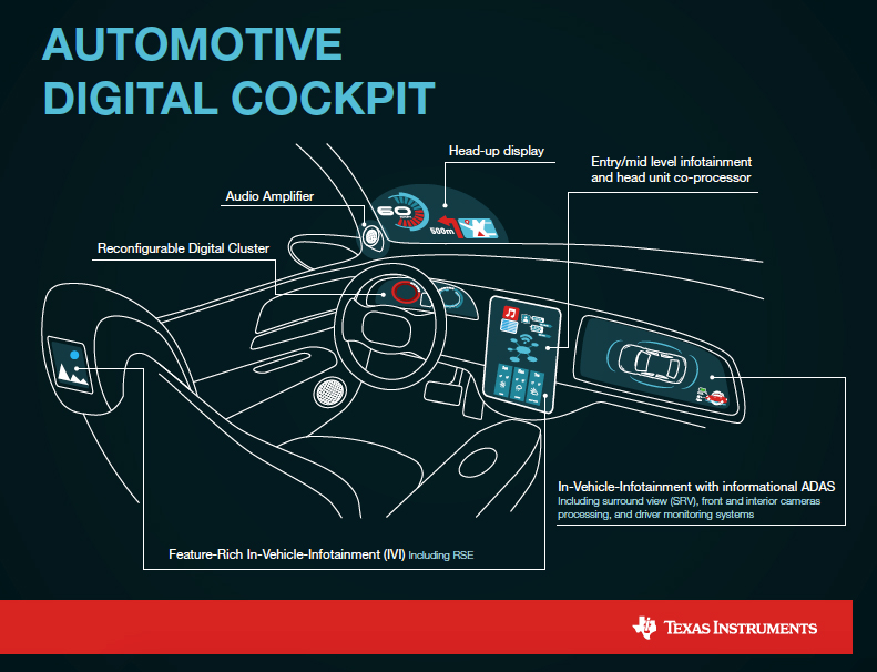Figure I: Automotive digital cockpit
