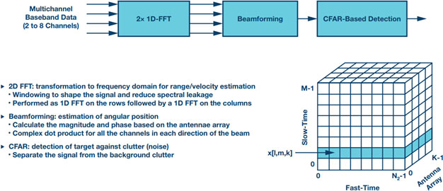 Figure 4. FMCW digital postprocessing signal chain.