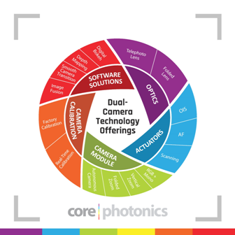 Corephotonics_Technology_Offering
