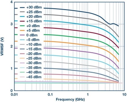 Figure 10. Typical output voltage vs. frequency from forward path detector at multiple input power levels.