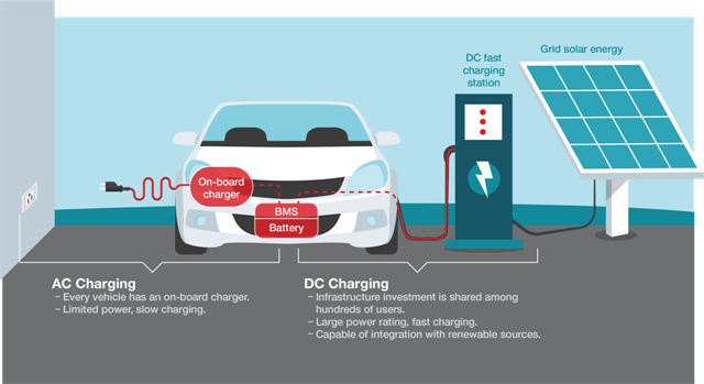 Ev on deals board charger