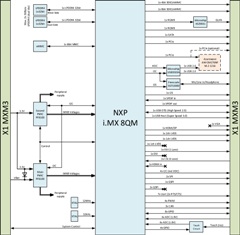 NXP i.MX 8QM SoC_Block Diagram