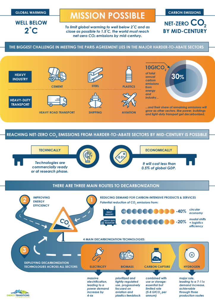 net-zero-carbon-emissions-from-harder-to-abate-sectors-is-technically