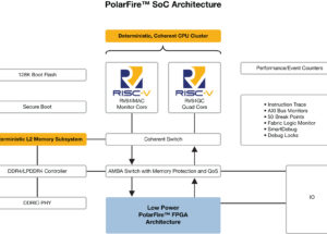 Industry’s first RISC-V SoC FPGA architecture brings real-time to Linux, giving developers the freedom to innovate in low-power, secure and reliable designs
