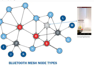 Bluetooth® mesh & Home Automation