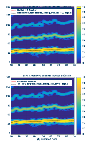 Figure 3. The red region (top) shows a four-channel measurement for standing still, while the infrared region (bottom) shows raw and summed data. The heart rate (black line) can be determined from the summed data by the algorithm, with the color scale indicating the confidence level.