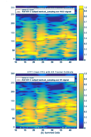 Figure 7. The red region (top) shows a four- channel measurement for running and jumping and the infrared region (bottom) shows raw and summed data. The heart rate (black line) can be determined from the summed data by the algorithm, with the color scale indicating the confidence level. The heart rate can hardly be determined without an accelerometer.
